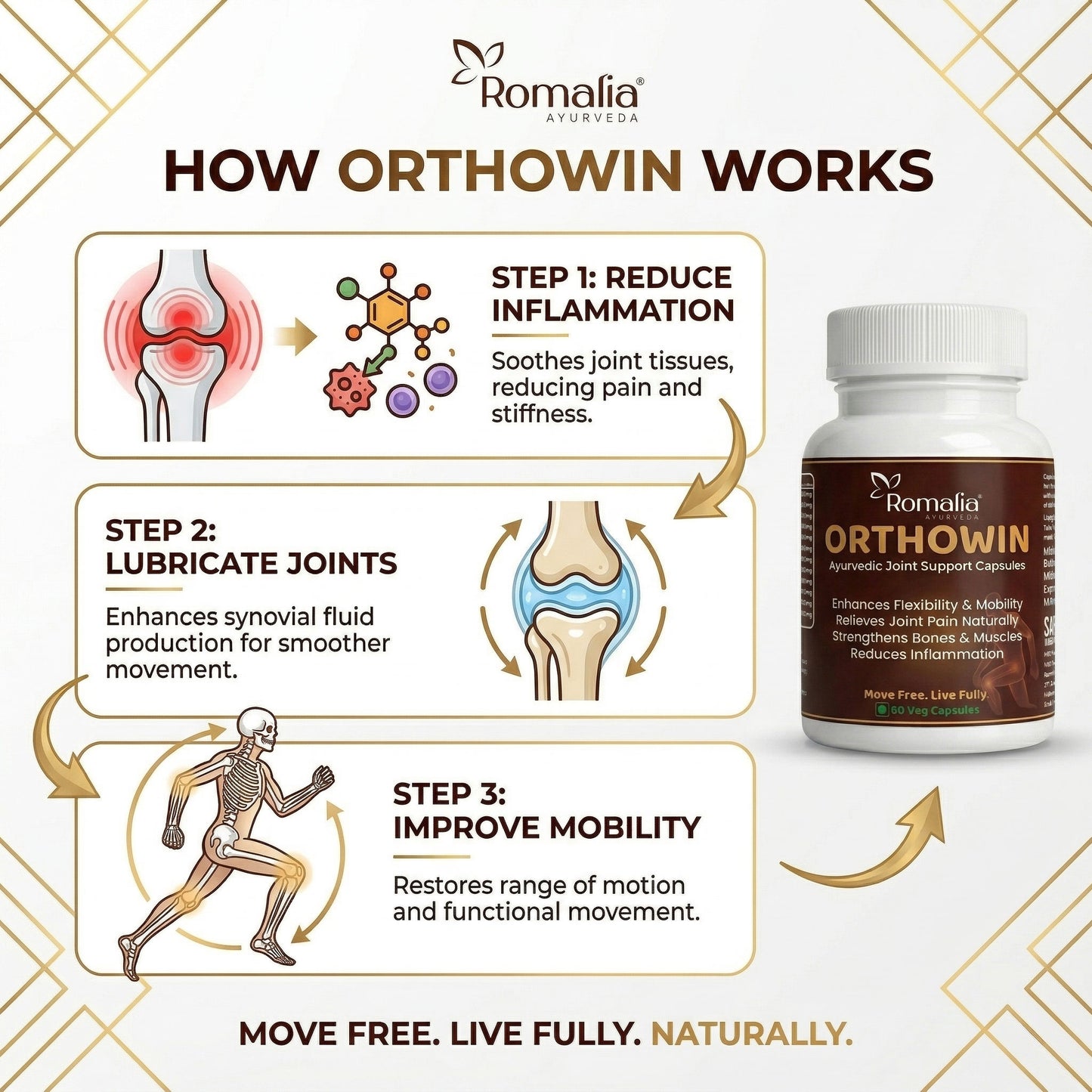 Romalia Orthowin supplement bottle with step-by-step illustration of how it works on joints.