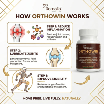 Romalia Orthowin supplement bottle with step-by-step illustration of how it works on joints.