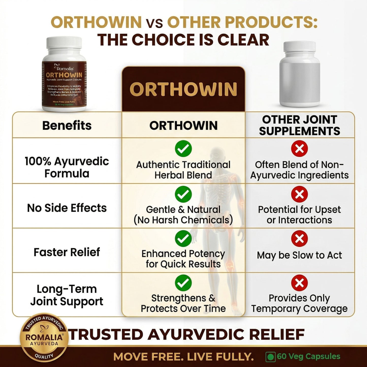 Comparison chart between Orthowin and other joint supplements highlighting benefits of Orthowin.