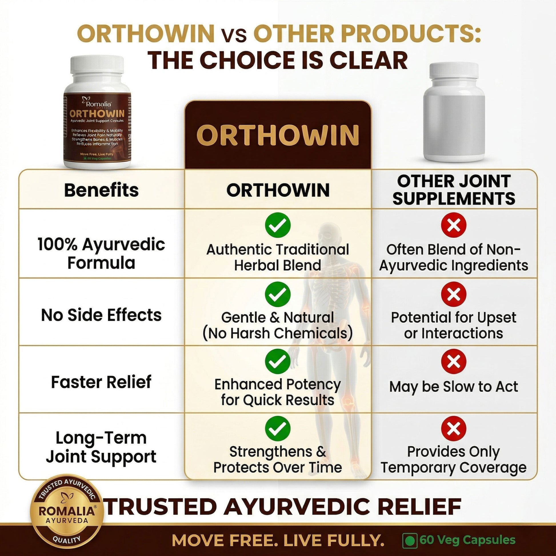 Comparison chart between Orthowin and other joint supplements highlighting benefits of Orthowin.