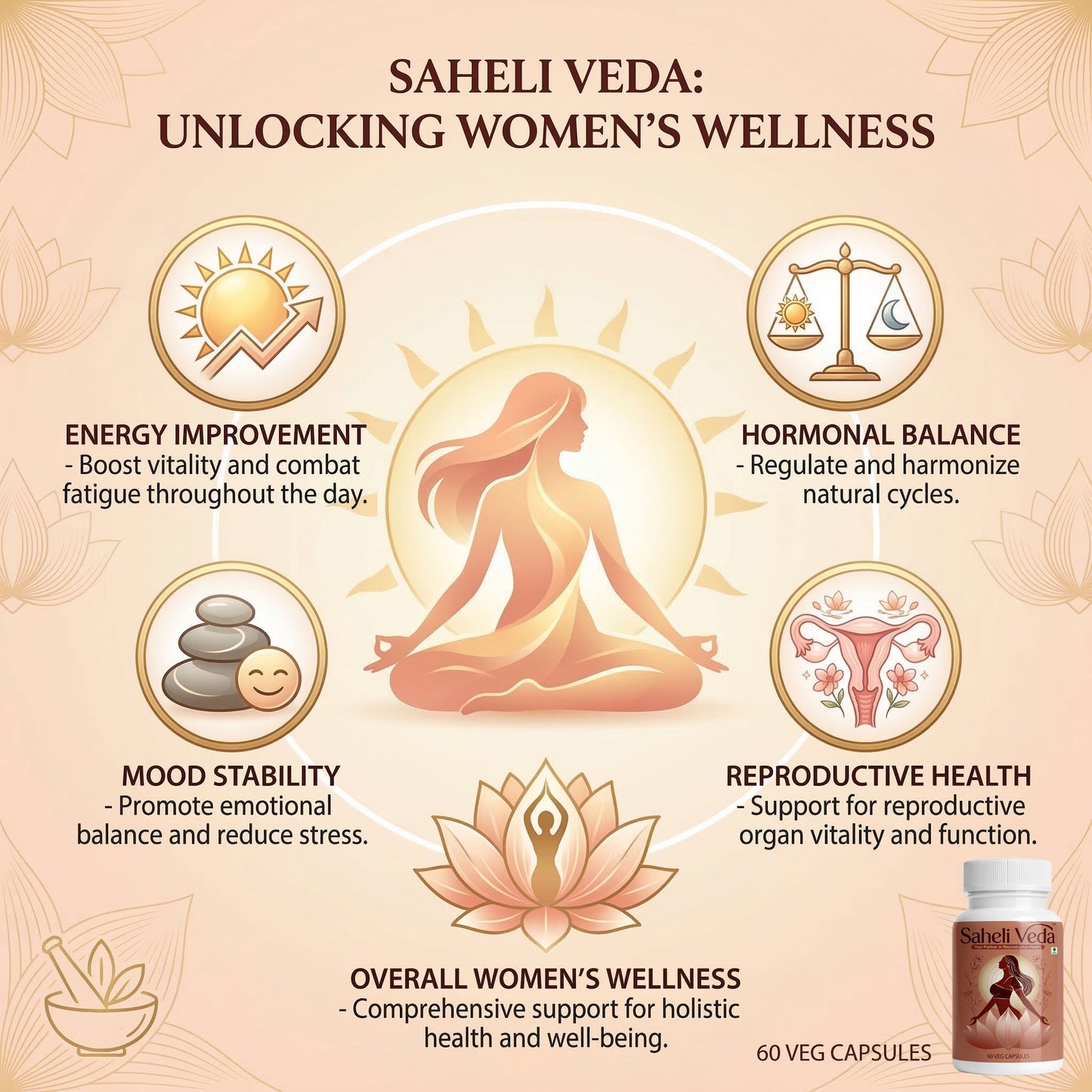 Advertisement for Saheli Veda, a product line for women's wellness with icons and text on a beige background.