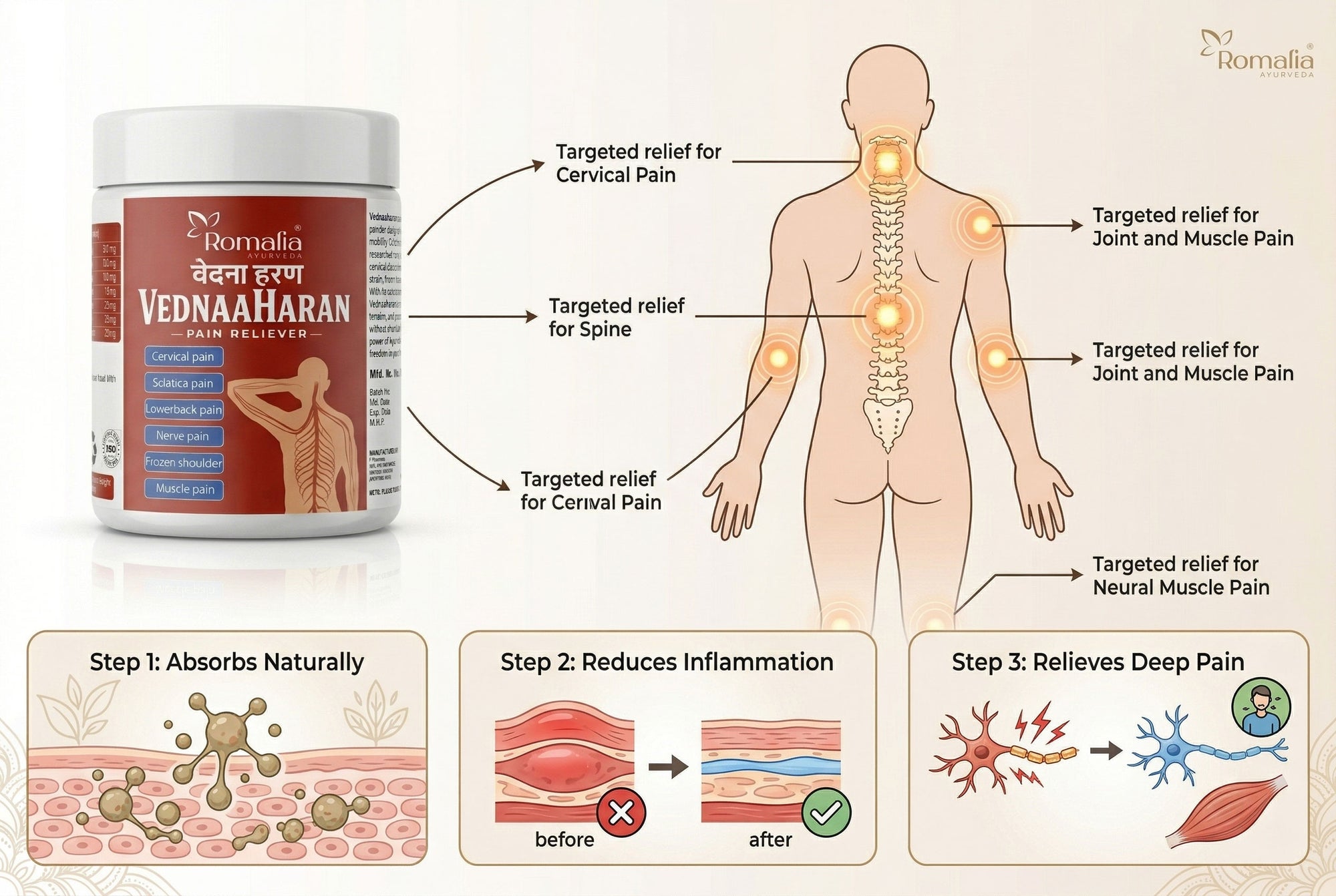 Vednaaharan product with a human body illustration and pain relief benefits on a white background
